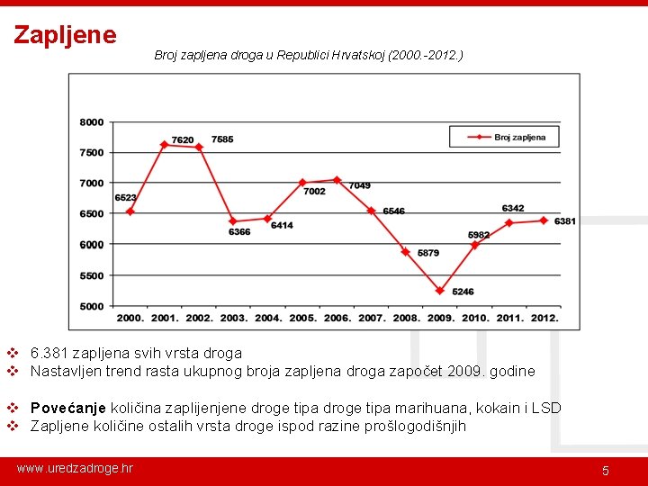 Zapljene Broj zapljena droga u Republici Hrvatskoj (2000. -2012. ) v 6. 381 zapljena