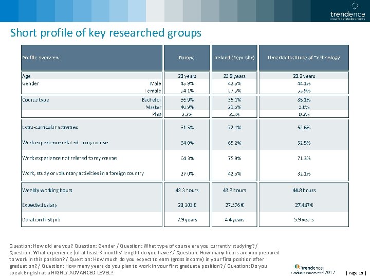 Short profile of key researched groups Question: How old are you? Question: Gender /