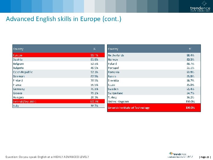 Advanced English skills in Europe (cont. ) Question: Do you speak English at a