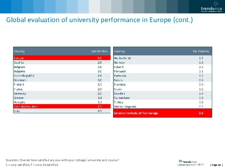 Global evaluation of university performance in Europe (cont. ) Question: Overall how satisfied are