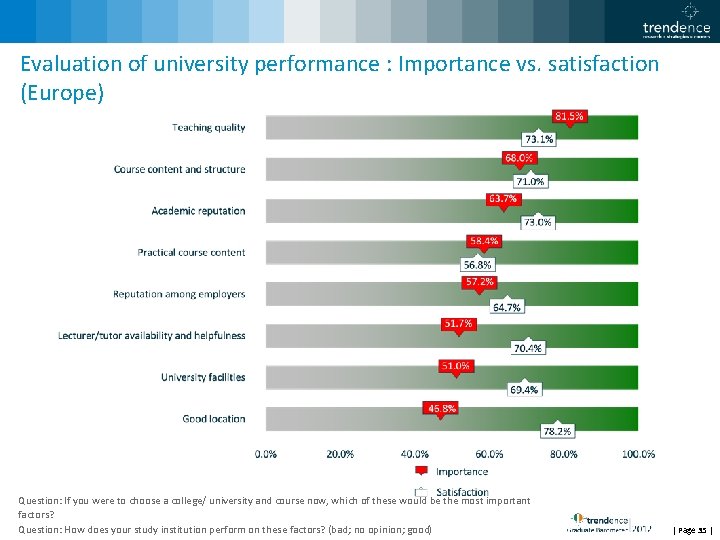 Evaluation of university performance : Importance vs. satisfaction (Europe) Question: If you were to