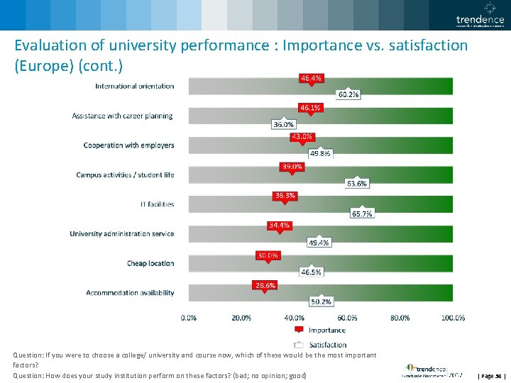 Evaluation of university performance : Importance vs. satisfaction (Europe) (cont. ) Question: If you