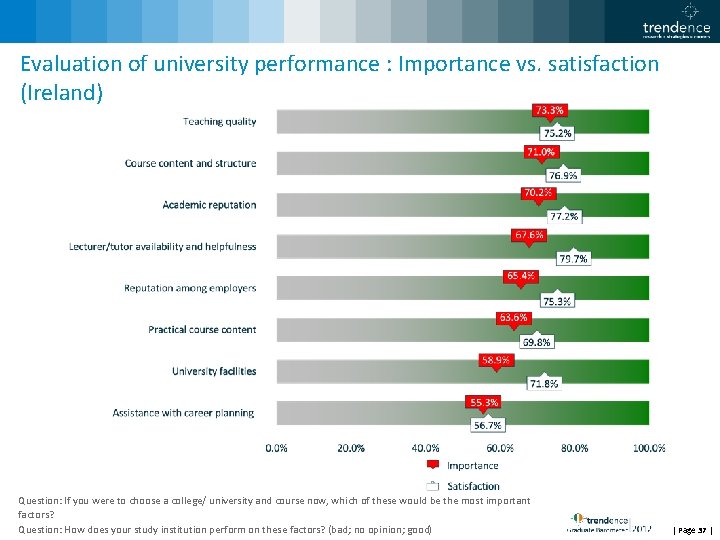 Evaluation of university performance : Importance vs. satisfaction (Ireland) Question: If you were to