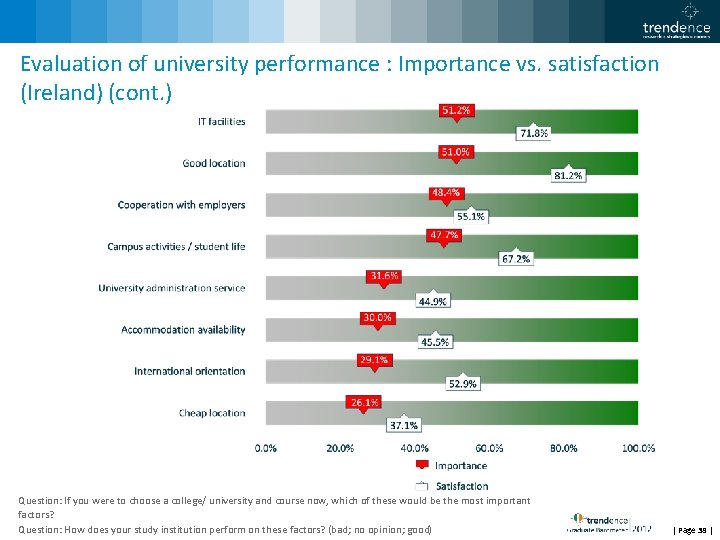 Evaluation of university performance : Importance vs. satisfaction (Ireland) (cont. ) Question: If you