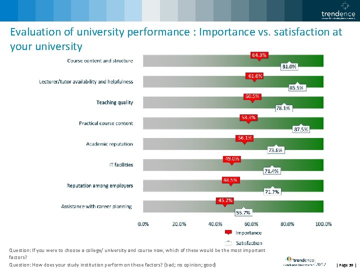 Evaluation of university performance : Importance vs. satisfaction at your university Question: If you