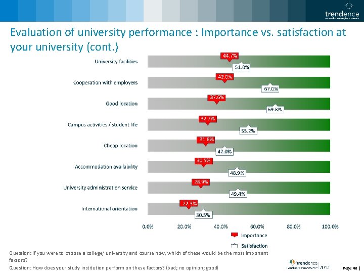 Evaluation of university performance : Importance vs. satisfaction at your university (cont. ) Question: