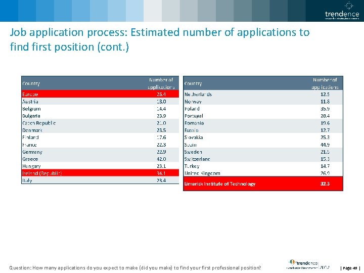 Job application process: Estimated number of applications to find first position (cont. ) Question: