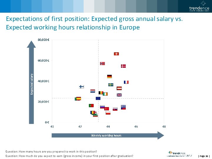 Expectations of first position: Expected gross annual salary vs. Expected working hours relationship in