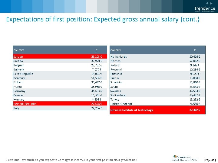 Expectations of first position: Expected gross annual salary (cont. ) Question: How much do