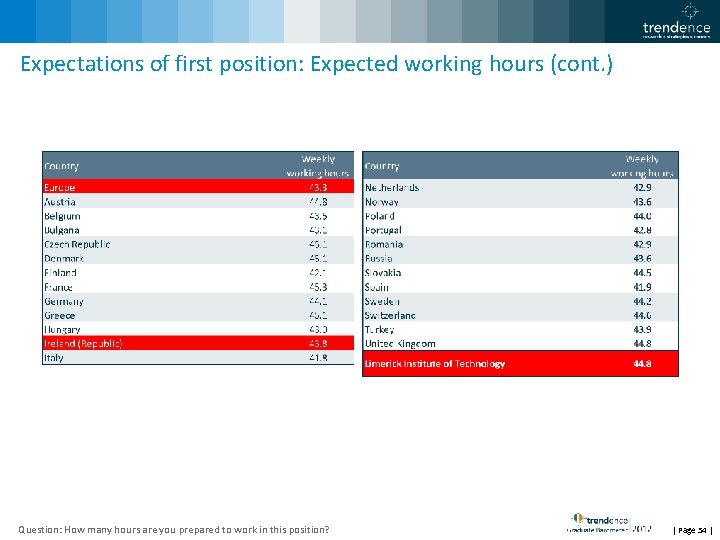 Expectations of first position: Expected working hours (cont. ) Question: How many hours are