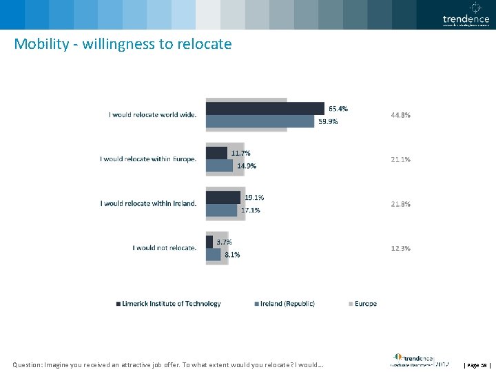 Mobility - willingness to relocate Question: Imagine you received an attractive job offer. To