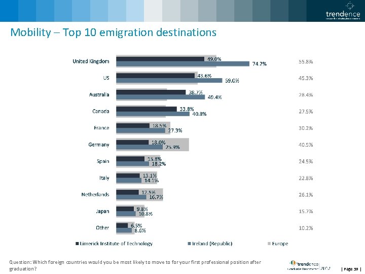 Mobility – Top 10 emigration destinations Question: Which foreign countries would you be most