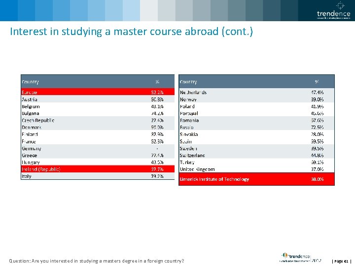 Interest in studying a master course abroad (cont. ) Question: Are you interested in