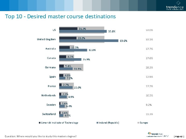 Top 10 - Desired master course destinations Question: Where would you like to study