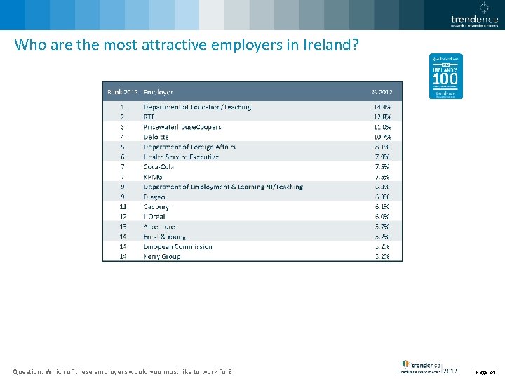 Who are the most attractive employers in Ireland? Question: Which of these employers would