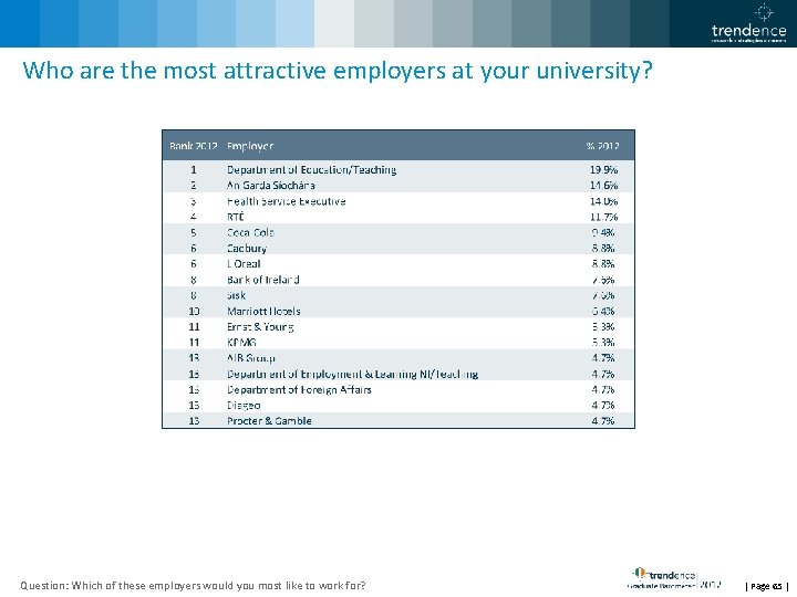 Who are the most attractive employers at your university? Question: Which of these employers