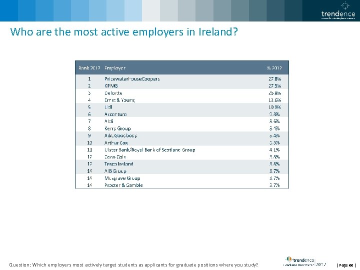 Who are the most active employers in Ireland? Question: Which employers most actively target