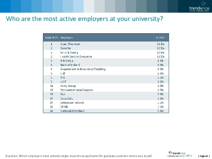Who are the most active employers at your university? Question: Which employers most actively