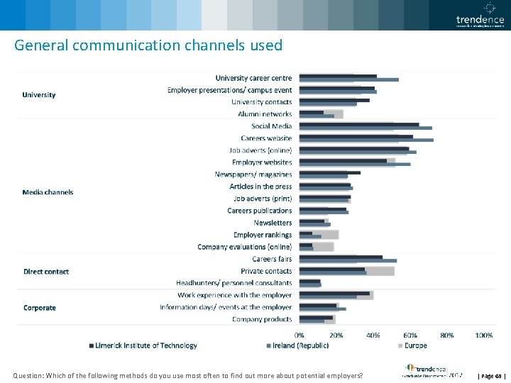 General communication channels used Question: Which of the following methods do you use most