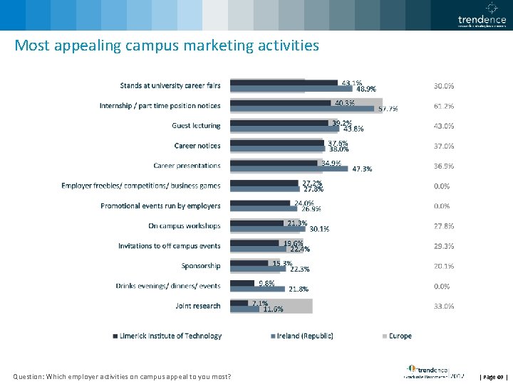 Most appealing campus marketing activities Question: Which employer activities on campus appeal to you