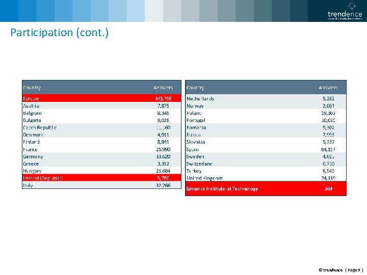 Participation (cont. ) © trendence | Page 9 | 