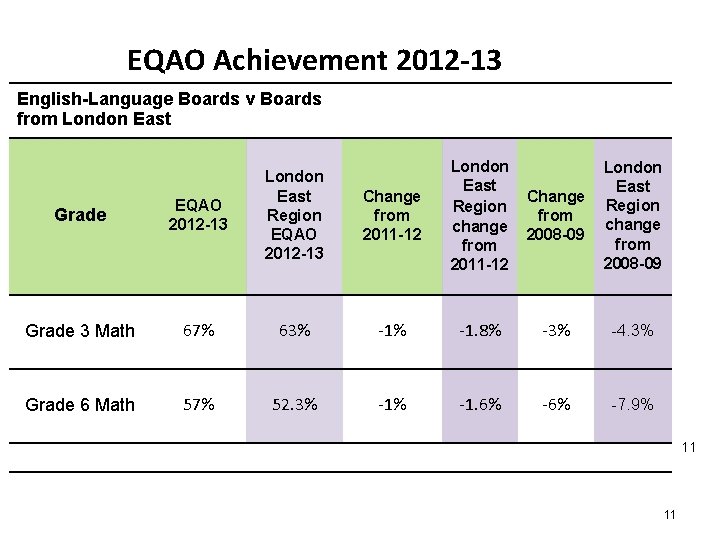EQAO Achievement 2012 -13 English-Language Boards v Boards from London East Change from 2011