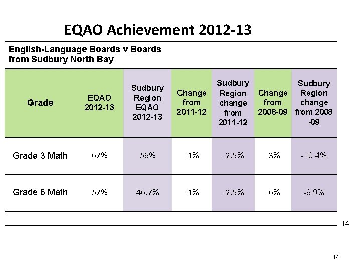 EQAO Achievement 2012 -13 English-Language Boards v Boards from Sudbury North Bay Grade EQAO