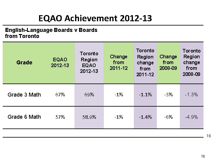 EQAO Achievement 2012 -13 English-Language Boards v Boards from Toronto Change from 2011 -12