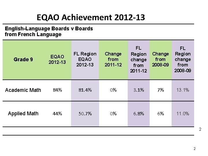 EQAO Achievement 2012 -13 English-Language Boards v Boards from French Language Grade 9 EQAO