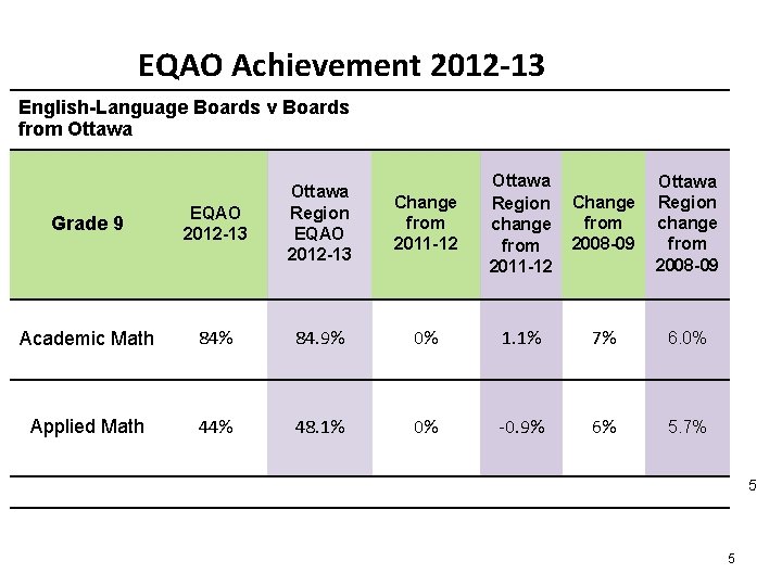 EQAO Achievement 2012 -13 English-Language Boards v Boards from Ottawa Change from 2011 -12