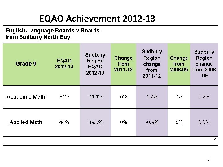 EQAO Achievement 2012 -13 English-Language Boards v Boards from Sudbury North Bay Grade 9
