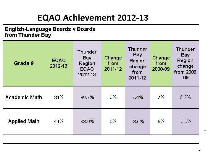 EQAO Achievement 2012 -13 English-Language Boards v Boards from Thunder Bay Grade 9 EQAO