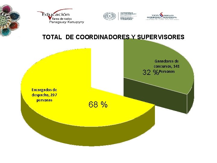 TOTAL DE COORDINADORES Y SUPERVISORES Ganadores de concursos, 141 Personas 32 % Encargados de