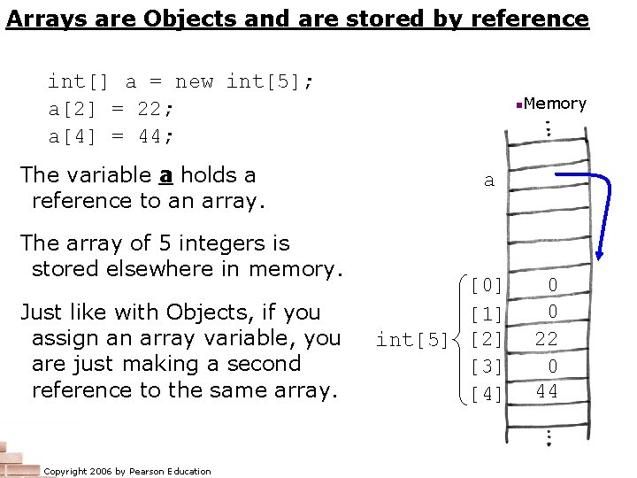 Arrays are Objects and are stored by reference int[] a = new int[5]; a[2]