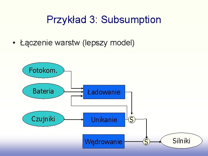 Przykład 3: Subsumption • Łączenie warstw (lepszy model) Fotokom. Bateria Ładowanie Czujniki Unikanie Wędrowanie