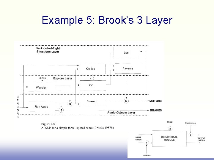 Example 5: Brook’s 3 Layer 