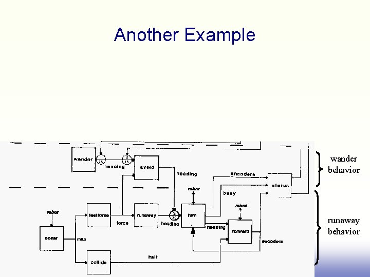 Another Example wander behavior runaway behavior 