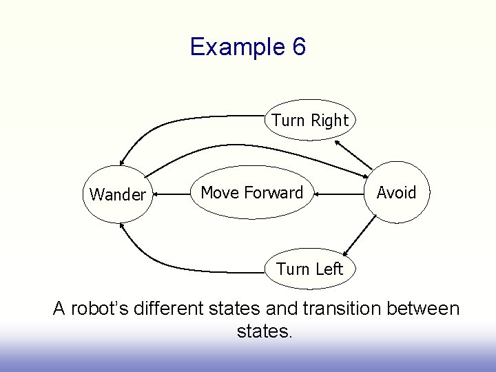 Example 6 Turn Right Wander Move Forward Avoid Turn Left A robot’s different states