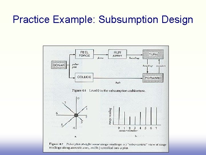 Practice Example: Subsumption Design 