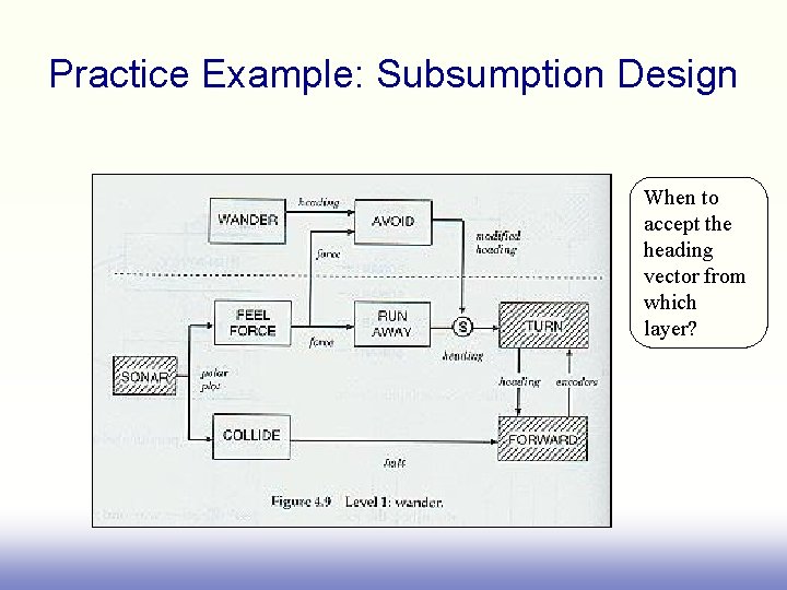 Practice Example: Subsumption Design When to accept the heading vector from which layer? 