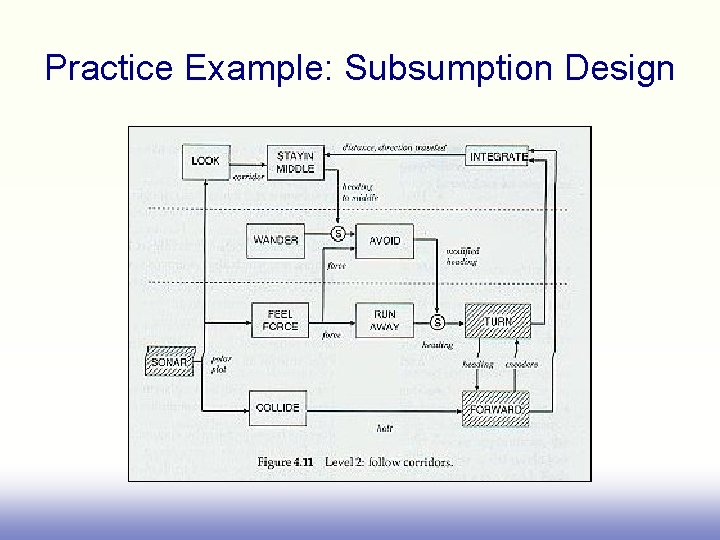 Practice Example: Subsumption Design 