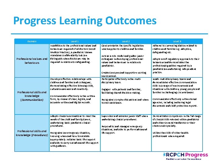 Progress Learning Outcomes Domain Professional values and behaviours Professional skills and knowledge (Communication) Level