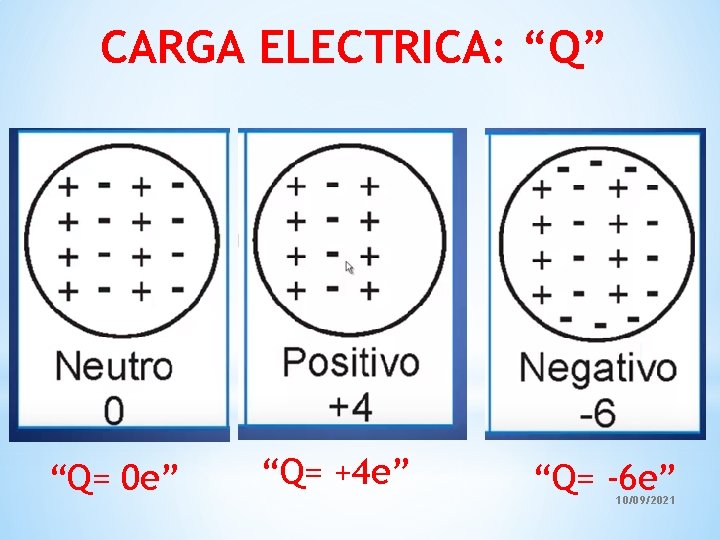 CARGA ELECTRICA: “Q” “Q= 0 e” “Q= +4 e” “Q= -6 e” 10/09/2021 