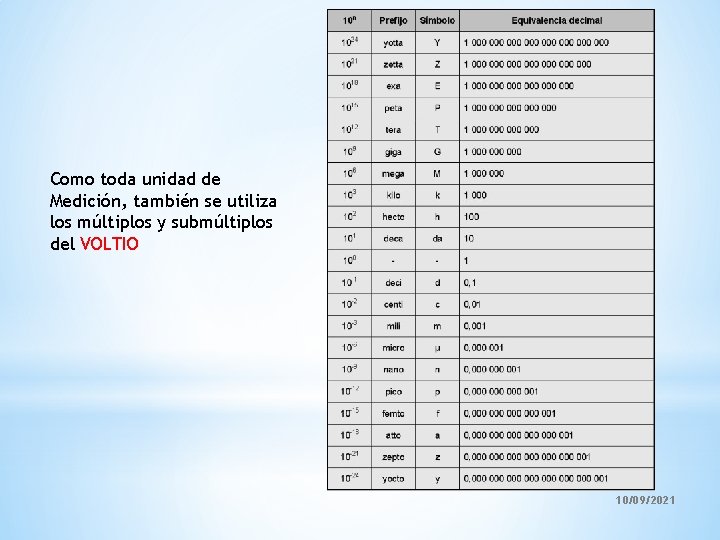 Como toda unidad de Medición, también se utiliza los múltiplos y submúltiplos del VOLTIO