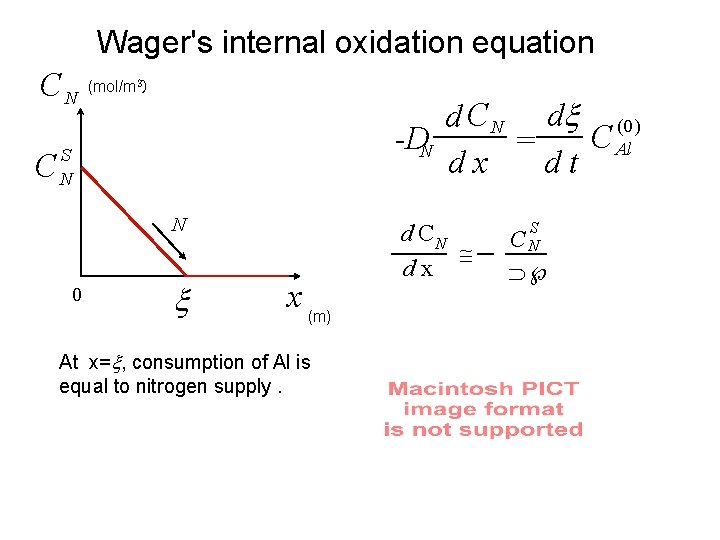 Wager's internal oxidation equation CN C (mol/m 3) d C N dx ( 0