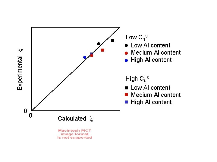 Experimental x Low CNS Low Al content Medium Al content High Al content 0