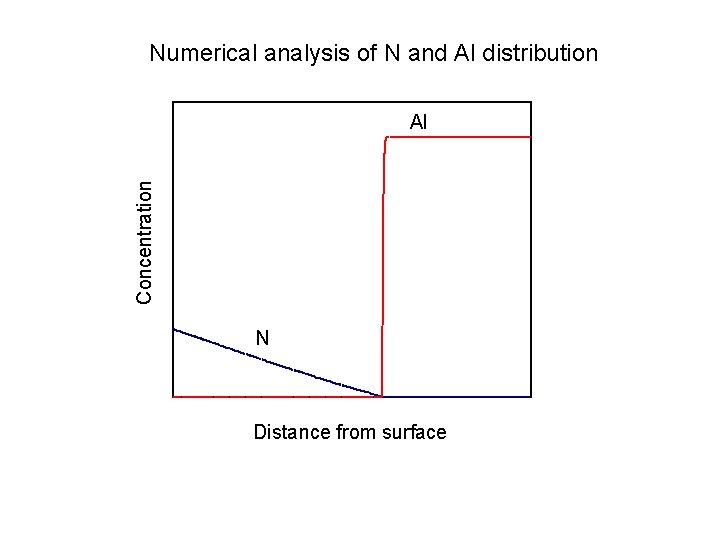 Numerical analysis of N and Al distribution Concentration Al N Distance from surface 