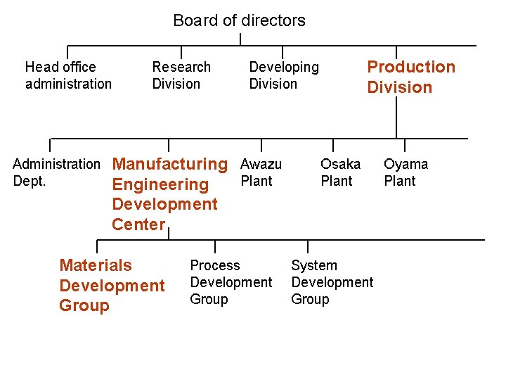 Board of directors Head office administration Administration Dept. Research Division Manufacturing Awazu Plant Engineering