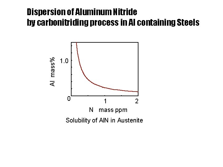 Al mass% Dispersion of Aluminum Nitride by carbonitriding process in Al containing Steels 1.