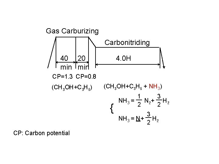 Gas Carburizing Carbonitriding 40 20 min 4. 0 H CP=1. 3 CP=0. 8 (CH